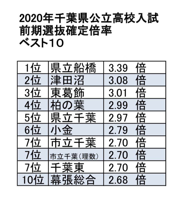 千葉 県 高校 倍率 2020