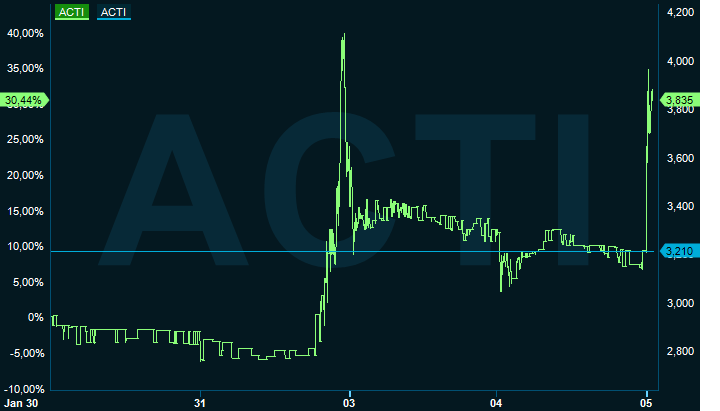 Borsredaktion's tweet photo. Visst var det någon som tippade på att #ActiveBiotech snart skulle komma med nyheter när aktien stack på fredagseftermiddagen? $ACTI https://t.co/3FHMRs1PSS