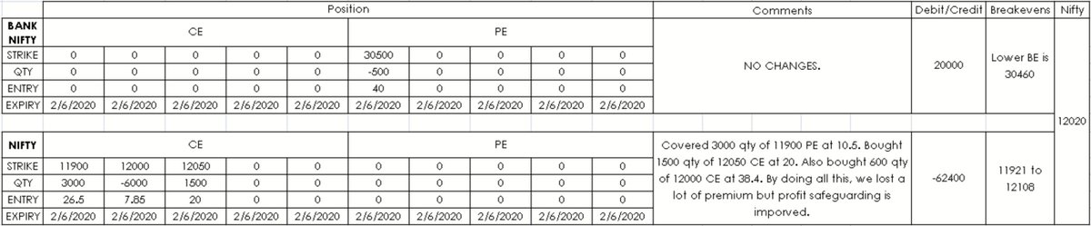 vishnubharath07's tweet image. Loss of premiums at the cost of saving profits.

#positionmanagement #nifty #banknifty #Options