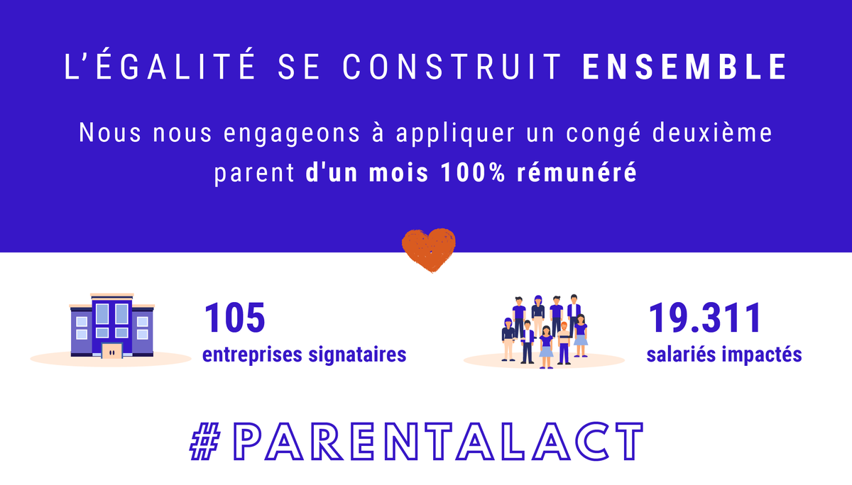 Egalité femmes-hommes : 
Partager la parentalité est un cadeau pour tous, pour s'épanouir en famille comme dans sa carrière.
Aujourd'hui, @Leetchiweb s'engage et propose à tous ses salariés un congé 2e parent rémunéré d'un mois.
👉🏽Rejoignez le mouvement ! parentalact.com