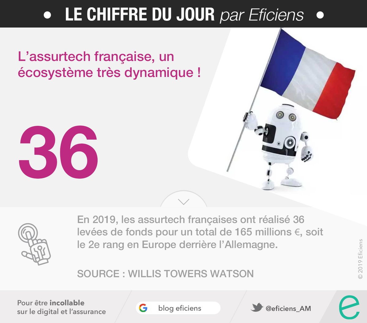 L'#assurtech 🇫🇷, un écosystème en pleine effervescence ! 🌀

En 2019, les acteurs hexagonaux ont en effet réalisé 36 levées de fonds pour un total de 165 millions €, soit le 2e rang en Europe derrière l'🇩🇪 : buff.ly/2OqTC58 v/ <a href="/WTWhr/">HR</a>

#CDJEficiens #assurance #digital