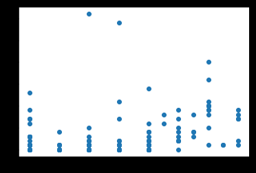 CodingDuckmx's tweet image. Day 18 of #100DaysOfCode Today I run my first Chi-squared test to my own picked data I&apos;m working in. Hopefully, tomorrow should look better, but here&apos;s the plot, and the test suggests independence, as I wanted to be. Yay! #QueerWhoCode