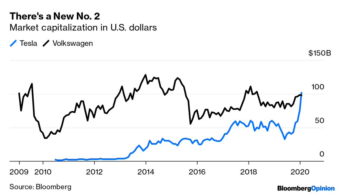 Tesla Vs Toyota Market Cap Mobil Motor Terbaru Berita Review Panduan Membali Gambar Dan Lebih