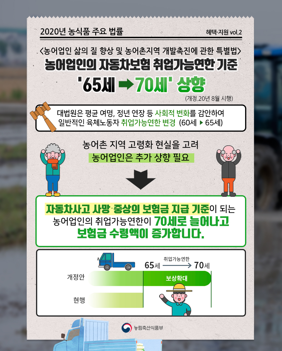 mafrakorea's tweet photo. 2020 #농식품주요법률 II

2020년에는
농어촌 지역의 고령화 현실을 반영하여
자동차사고 사망, 중상의 보험금 지급 기준이 되는
농어업인의 취업가능연한이 70세로 늘어나고,
보험금 수령액이 증가합니다.

#농업인 #취업가능연한 #70세 https://t.co/AeOfrHsrVi