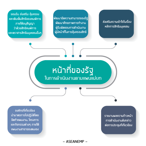 aseanemp19's tweet photo. หน้าที่ของรัฐใน��ารดำเนินงานตามแผนแม่บท
อ่านต่อได้ที่ https://t.co/wNVYHjcAU3
#แผนแม่บทอาเซียน2562เพื่อบูรณาการสิทธิคนพิการ
#aseanemp #คนพิการไทย https://t.co/7dcnYmVUsa