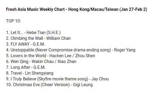 cpop_charts's tweet photo. Fresh Asia Music Weekly Chart - Hong Kong/Macau/Taiwan (Jan 27-Feb 2)

TOP3
1. Let It... - #HebeTian
2. Climbing the Wall - #WilliamChan
3. FLY AWAY - #GEM (#DengZiqi)

#cpop #RogerYang #HackenLee #ZhouShen #WakinChau #XiaoZhan #LinShengxiang #JayChou #GigiLeung https://t.co/JrpZaDGlYJ