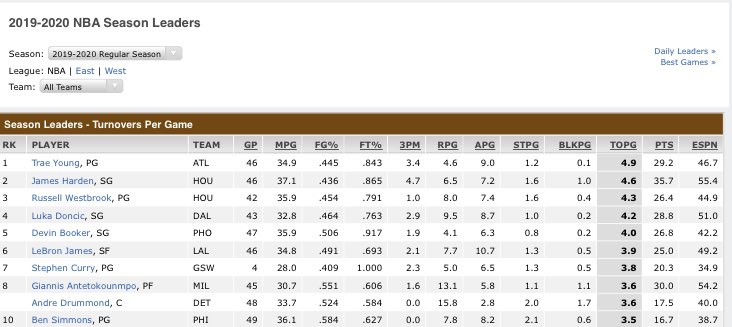 Hey <a href="/bapowers95/">Bryant</a> — love to see what you have to say after looking at this ... do your research before you type. Look at the league leaders in TO’s; some of America’s favorite NBA players ... and LOOK AT THEIR MINUTES PER GAME ! KIRA PLAYS MORE MINUTES THAN ALL OF THEM ! (38 mpg)
