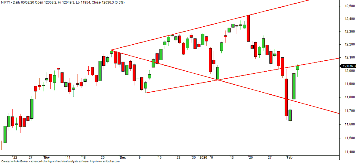 #Nifty 

#PatternPlay #wolfe #Technical