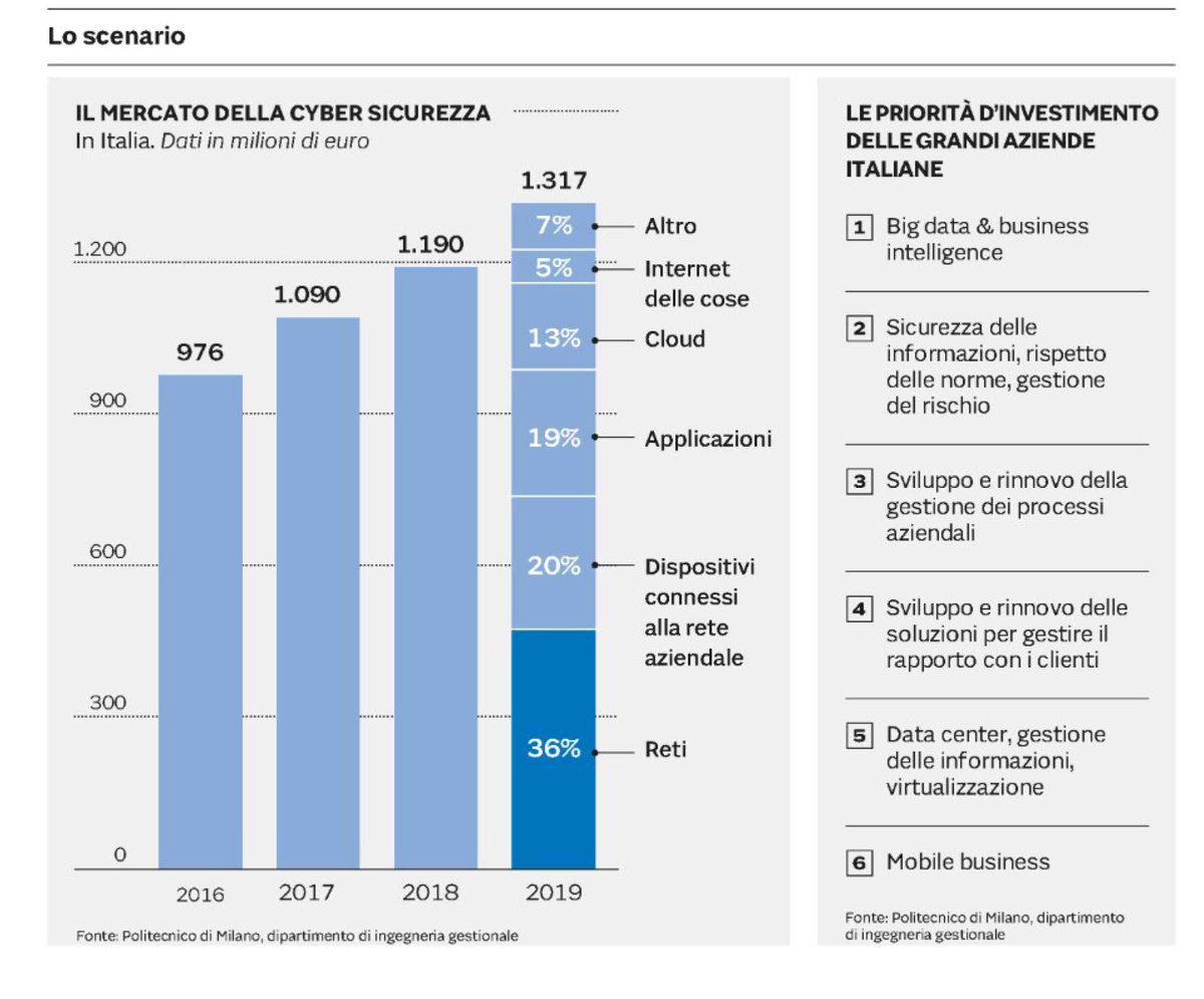 Sicurezza informatica, fondamentale per il successo di ogni business 🕵️ "Cyber difesa delle imprese, conto da 1,3 miliardi" via <a href="/sole24ore/">IlSole24ORE</a> #cybersecurity <a href="/PivaAlessandro/">Alessandro Piva</a> <a href="/HPE_IT/">HPE Italy</a> <a href="/Clusit/">Clusit</a> <a href="/Digital_Magics/">Digital Magics</a> <a href="/IDCItaly/">IDC | Italy</a> <a href="/Leonardo_IT/">Leonardo</a> <a href="/CyberSecNatLab/">Cybersecurity National Lab</a> <a href="/ninjamarketing/">Ninja Business School</a> <a href="/DigiTInst/">Fondazione per la Sostenibilità Digitale</a>