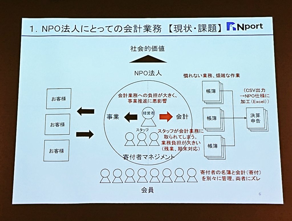 yano_cchi's tweet photo. 情報開示の範囲が広いNPO法人だけど、それを担える人材がいない。雇える余裕がない。サポートを頼む余裕もない。(トップが経理をやっているケースも多い)

そんな課題を解決するために“効率性”に着目して開発した #Nport 👍

#freeeAPI 
#freeeBTF2020 https://t.co/paVHSppkBu