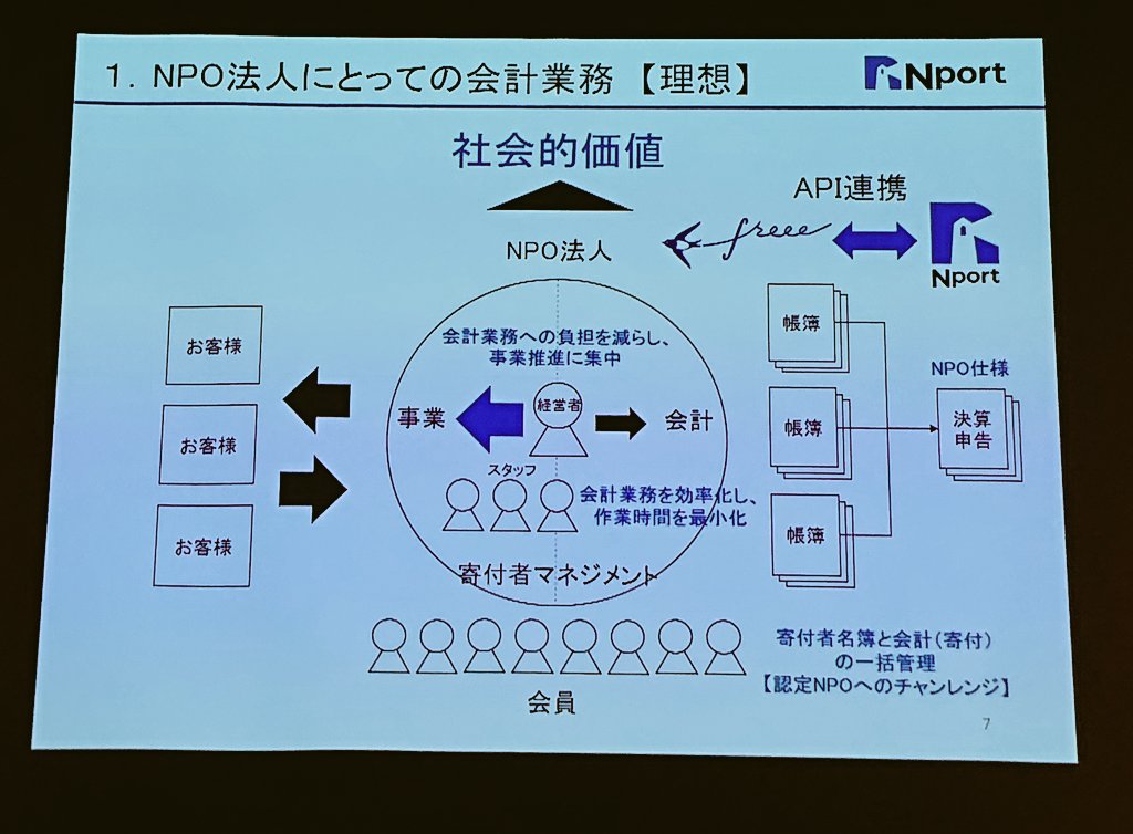 yano_cchi's tweet photo. 情報開示の範囲が広いNPO法人だけど、それを担える人材がいない。雇える余裕がない。サポートを頼む余裕もない。(トップが経理をやっているケースも多い)

そんな課題を解決するために“効率性”に着目して開発した #Nport 👍

#freeeAPI 
#freeeBTF2020 https://t.co/paVHSppkBu