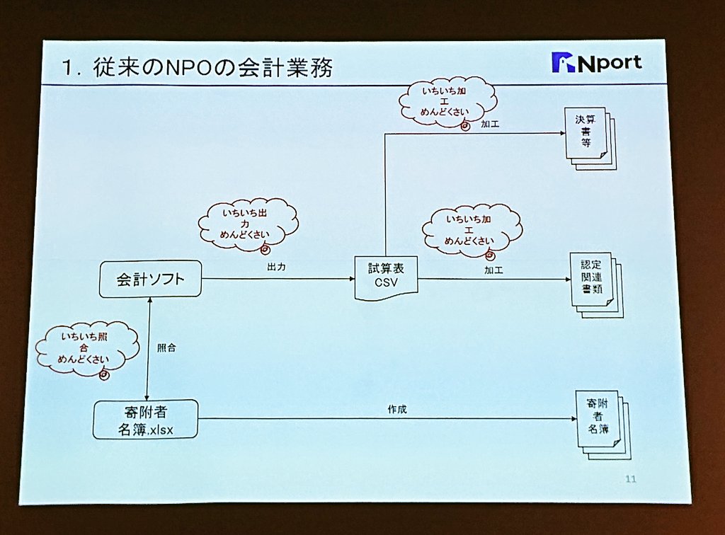 yano_cchi's tweet photo. 「会計のラストワンマイル」(＝会計ソフトに入力した後の“最後の”めんどくさいところ)を #freeeAPI を活用した #Nport が埋めてくれた✍️ https://t.co/WjETNtfq1V
