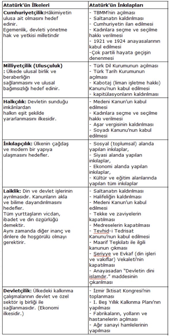 Aşağıdaki inkılaplara kim karşı koyabilir ki? Şimdi laikliği doğru anlamış ama karşı çıkanlar veya Atatürk’e rahatça laf sokmak isteyenler, bu ülkenin açık düşmanıdır.....
 #YerliCoronaVirüsü5816