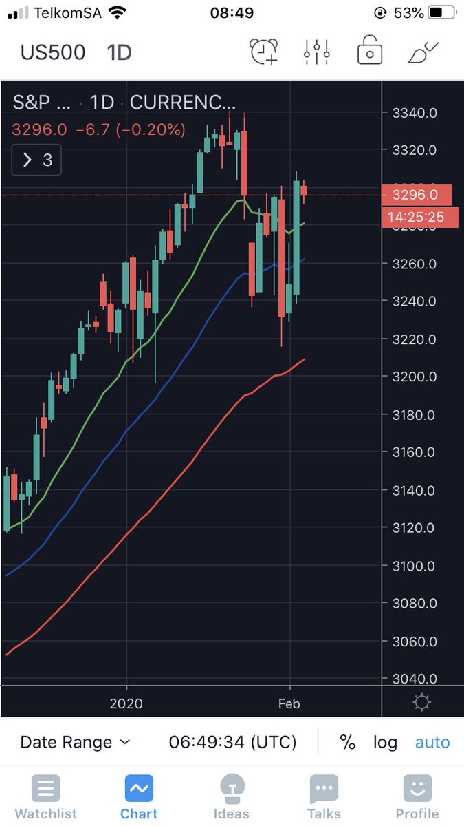njabulo_goje's tweet photo. 3 buy signals on #LazyTradingSystem 

Top 40 index #J200 
Industrial 25 index #J211
S&amp;P500 #US500

Now we wait for confirmations

Close above yesterday’s close for each 👊🏾🚀

#perfectTrade https://t.co/m3vsvJvkHo