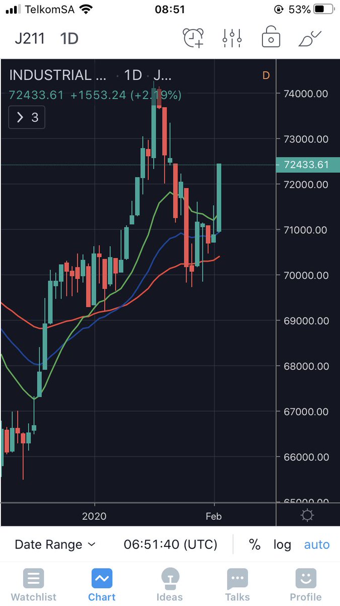 njabulo_goje's tweet photo. 3 buy signals on #LazyTradingSystem 

Top 40 index #J200 
Industrial 25 index #J211
S&amp;P500 #US500

Now we wait for confirmations

Close above yesterday’s close for each 👊🏾🚀

#perfectTrade https://t.co/m3vsvJvkHo
