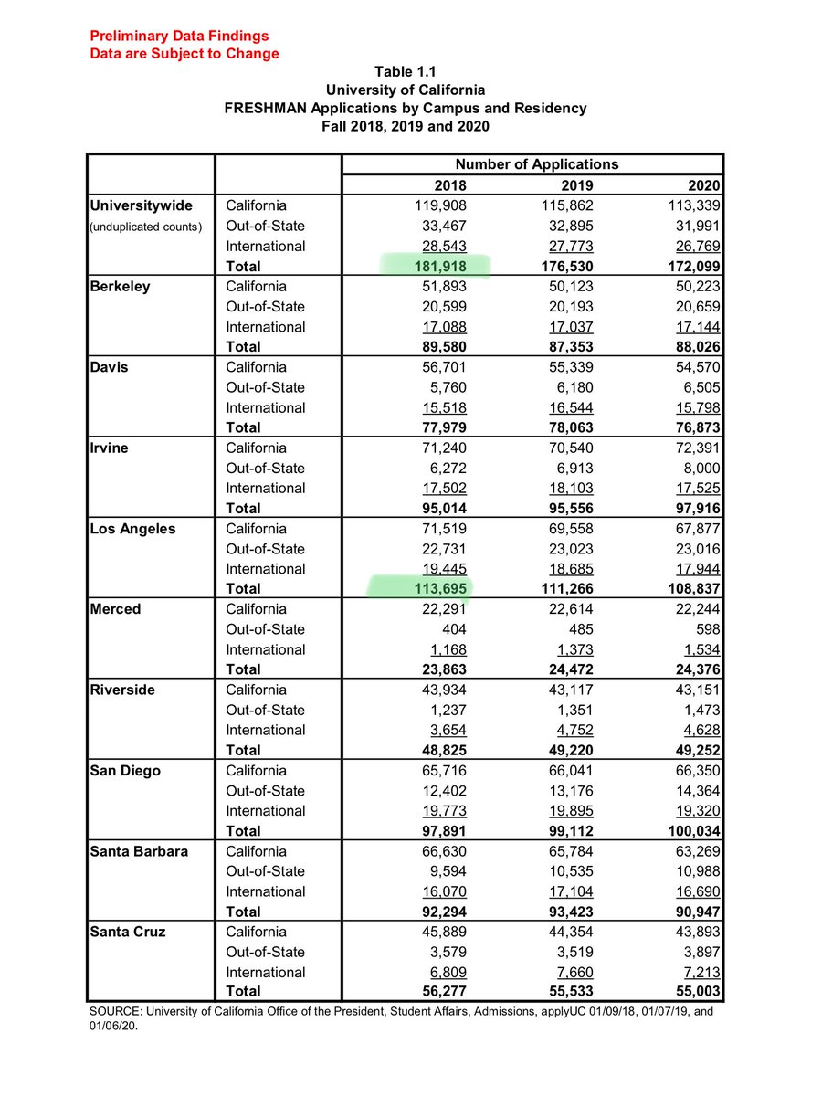 But also holy rounding Batman! This is more weirdness in the report. They rounded the total apps by more than 10% but reported UCLA accurately. Why???!!!??? Is this how we academia? (Maybe I shouldn’t go get a masters)