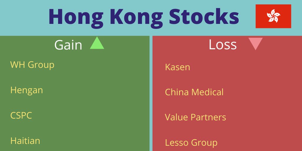 ZoomStocks's tweet image. #HongKong Stocks 港股: Food #WHGroup +2.2%. Hygiene #Hengan +2.6%. Pharma #ChinaMedical -2.6%, #CSPC +4.3%. Telecom #Hutchison +2.8%. Energy #CNOOC +1.7%. Machinery #Haitian +5%. Aviation #AviChina +2.8%. Financial svc #ValuePartners -2.9%. Travel/Realty #Kasen -18.8%.