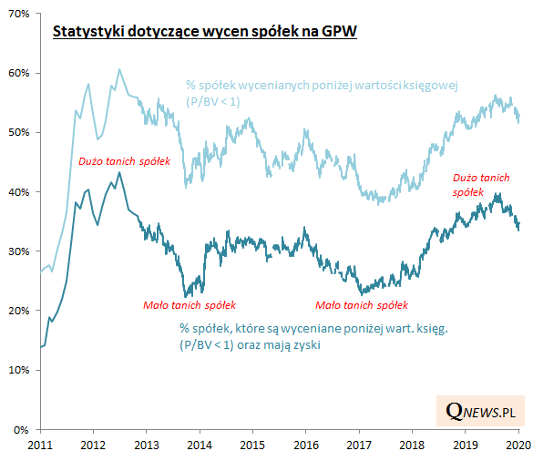 Ubywa nisko wycenianych spółek na GPW - skutek ożywienia trwającego w segmencie akcji małych i średnich firm. Więcej: qnews.pl/pl/news/ubywa-…