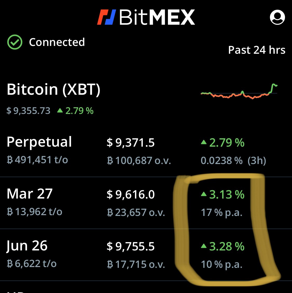 CryptoHayes's tweet image. Futures basis at local highs. Spot is creeping up. The blow off top seems nigh.
