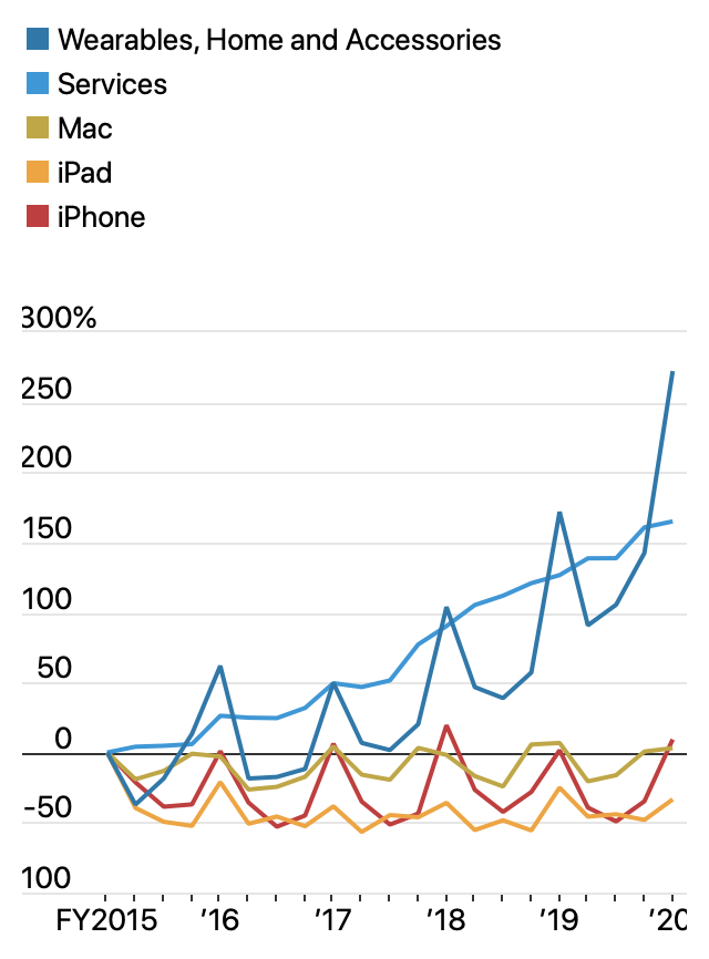 abhi__garg's tweet photo. #Apple Fortune reviving with iPhone 11 and incredible growth in wearables [#airpodspro, #applewatch, et. al.]

Voice/#NLP, AI/Decision Models, Cardio/Health-focussed gadgets - all represent a big opportunity for innovation in the space. https://t.co/gn74T4Xw0k