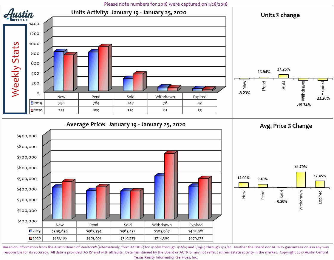 AustinTitleAtx's tweet image. Market News Update from Austin Title 1/28/2020 - 6,317 Current Active Listing conta.cc/2S2aCiO