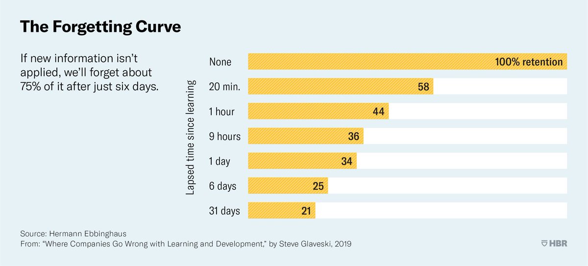 MarlettDon's tweet image. The forgetting curve illustrates that students should summarize their learning through numbered heads or writing to learn every 20 min. They already forgot 40% of what was said.     The key is how does the summarizing connect their learning. #cpchat #edchat #adaptivethinking