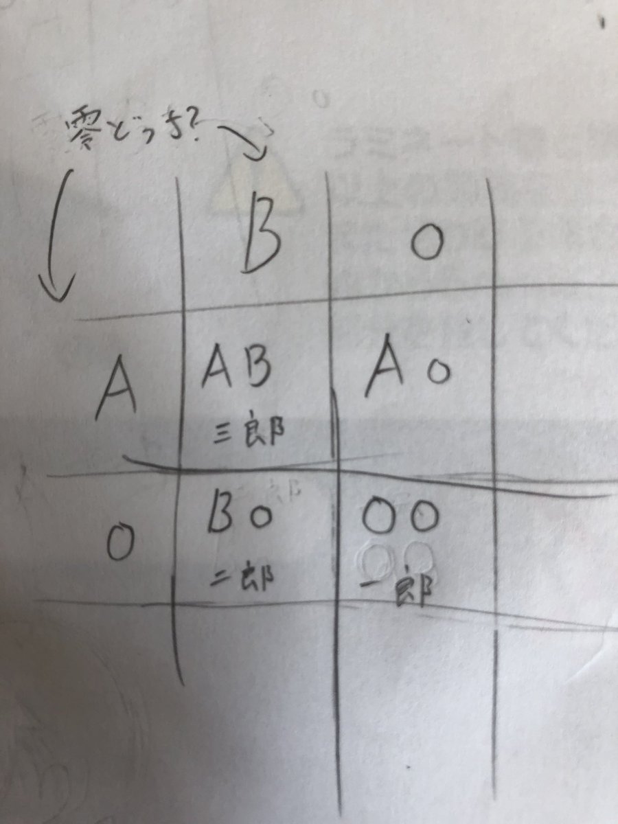 メンデル の 法則 血液 型