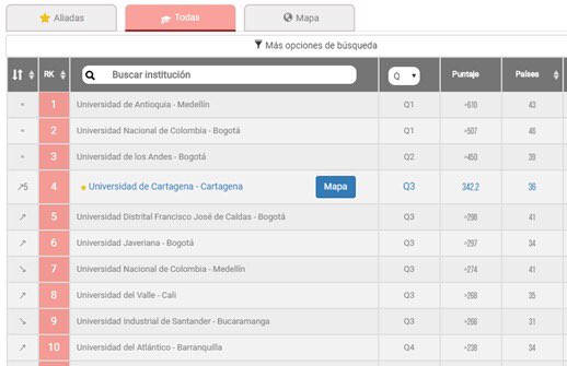 uni_cartagena's tweet photo. Subimos 5 puestos, hoy en el 4to puesto entre 232 Universidades en el Ranking Art- Sapiens 2019, las mejores del país en producción de artículos científicos, publicados en revistas científicas en 36 países. Las IES que nos anteceden son: la de Antioquia, la Nacional y los Andes. https://t.co/HeHKzTQyU0