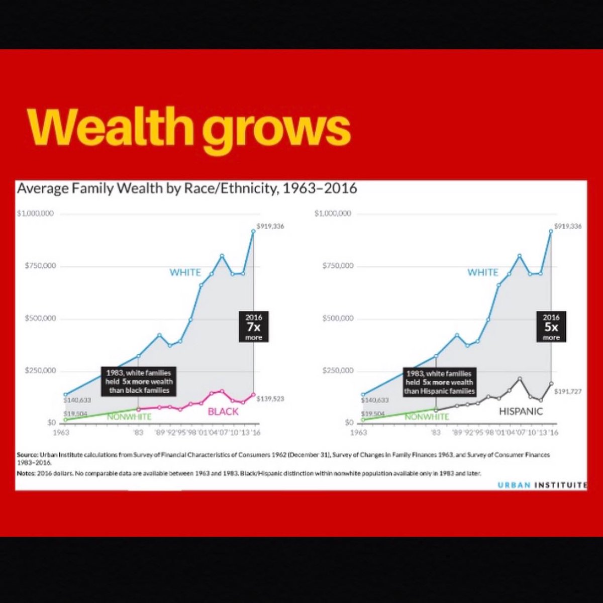 EdgewoodFBLA1's tweet photo. The average family wealth between Races/ethnicities from 1963-2016 is vastly different, with whites making more than 5x the amount of wealth than black/ Hispanic families. Made by: Raymond Waters jr https://t.co/2tZY8FEeFC
