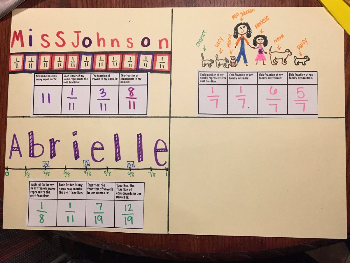 SatoriaJohnson's tweet photo. So excited to introduce this project for our “Get to know a FRACTION of my life” bulletin board to my 4th graders. They practice a plethora of different fraction-based concepts, we all get to do crafts, &amp; I get to learn more about them and their families! #winwin #studenteaching https://t.co/JDX4Ub0PmE