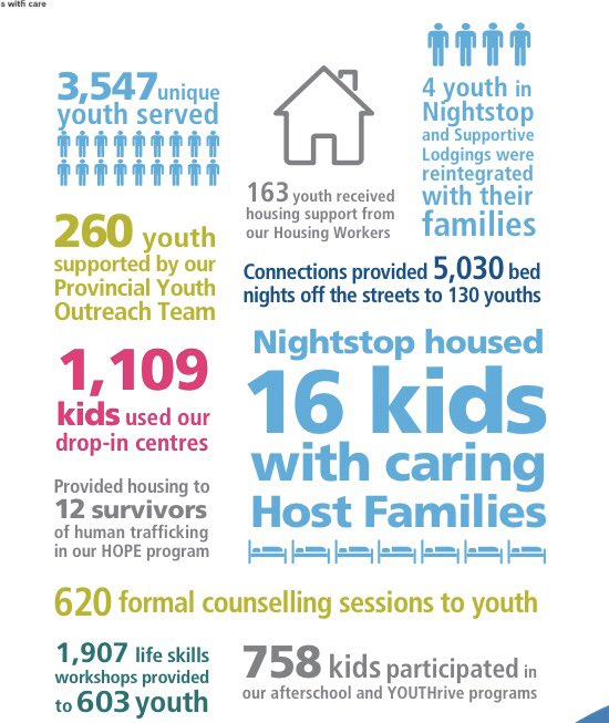 WrkshopWonders's tweet photo. Have a look at how @360kids_york served youth in 2019. Support us in the #360Experience by making a donation at https://t.co/PUTlmlhenl #everykidmatters #endyouthhomelessness #makeadifference https://t.co/U1OulxqtIa