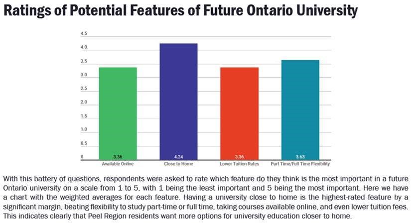 brampton_u's tweet photo. @JAKozinski @CityBrampton @iHarkiratSingh "Having a university close to home is the highest-rated feature by a significant margin.... This indicates clearly that Peel Region residents want more options for university education closer to home.” - Joseph Angolano, @MainStResearch. https://t.co/x3EAV8qjrl