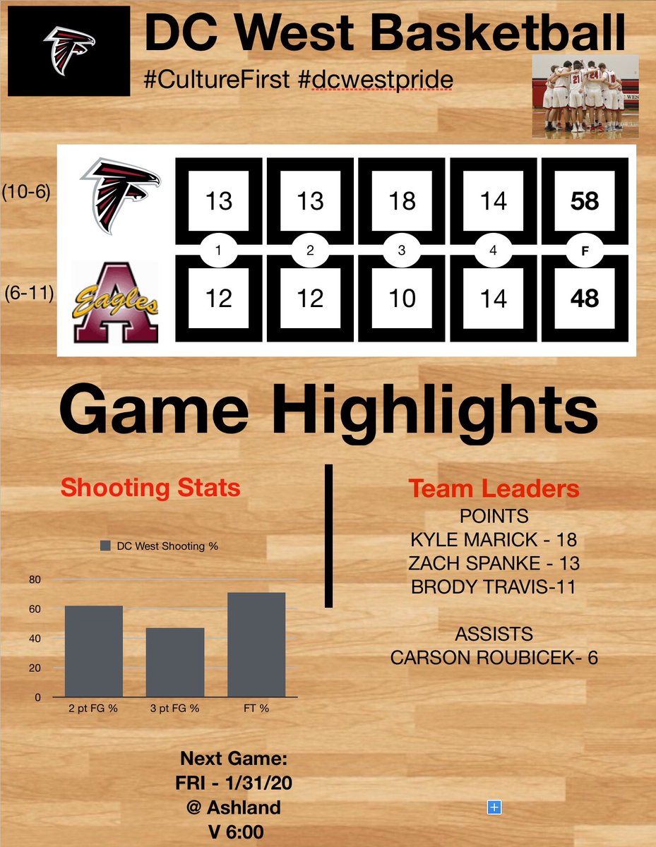 DC West Boys Basketball tweet media