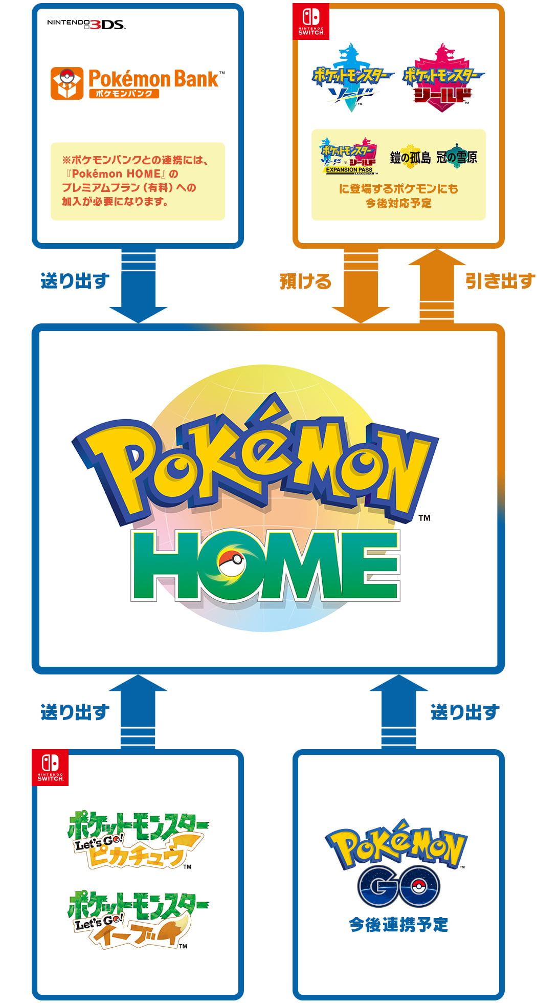 アルセウス Arceus Pokemon Home には ポケモンを 30匹 預けることができ プレミアムプラン 有料 に加入すると ポケモンを6 000匹 まで預けることができる 2月時点では ポケモン 剣盾 ポケモン Let S Go ピカチュウ Let S Go イーブイ