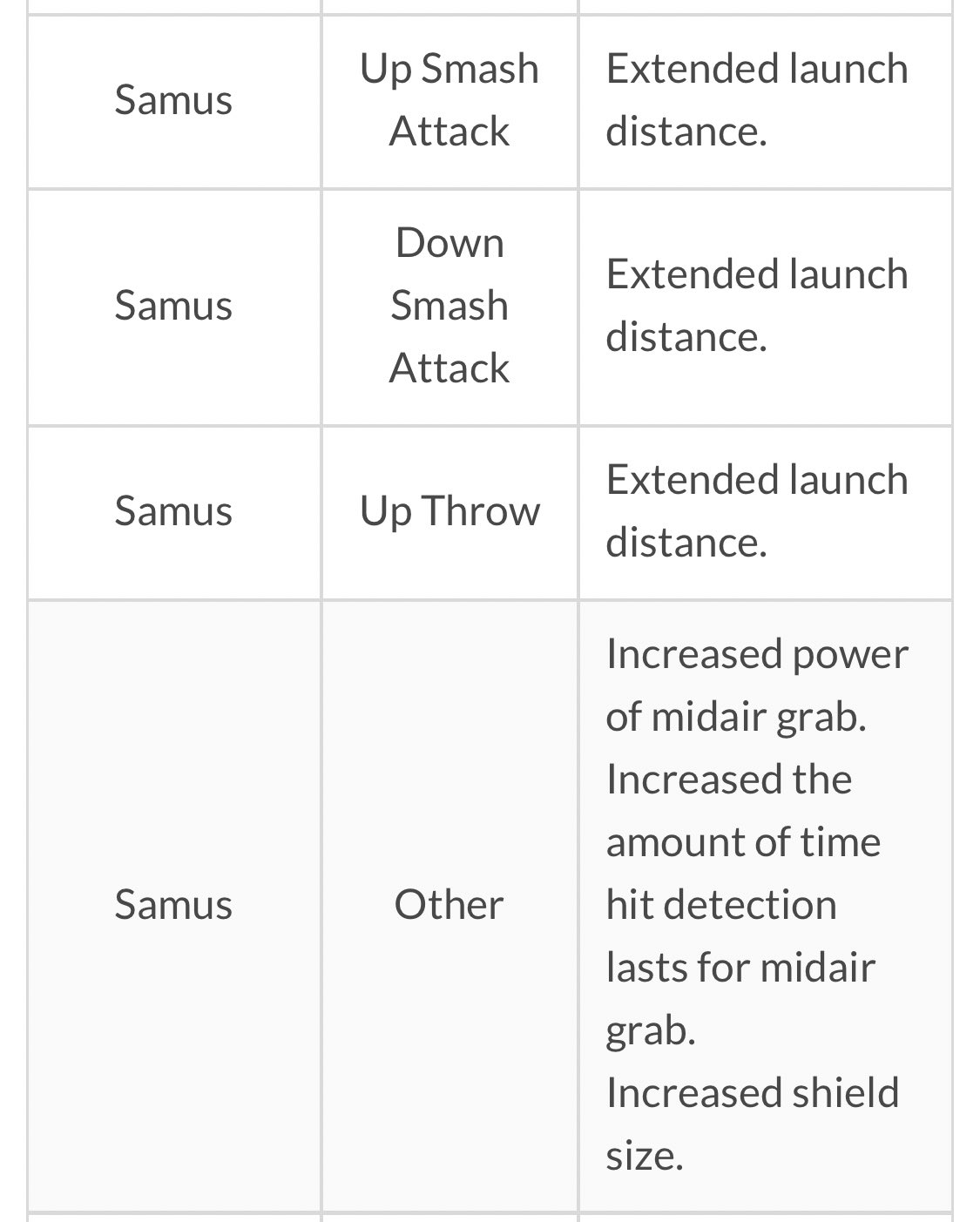 Panda on Twitter: "Smash Ultimate English patch notes 7.0:  https://t.co/gOF9gLlLTx Shield size buffs + Highlights (1/2)  https://t.co/OgmAkr2k7Z" / Twitter