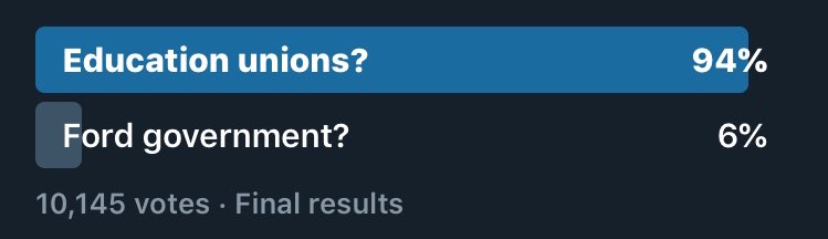 10,145 users voted in this informal twitter poll I posted the other day. Though definitely not scientific, the results are interesting nonetheless! 

Q: Who do you support when it comes to their stance on public education in Ontario? #Onpoli #Onted

Final Results: