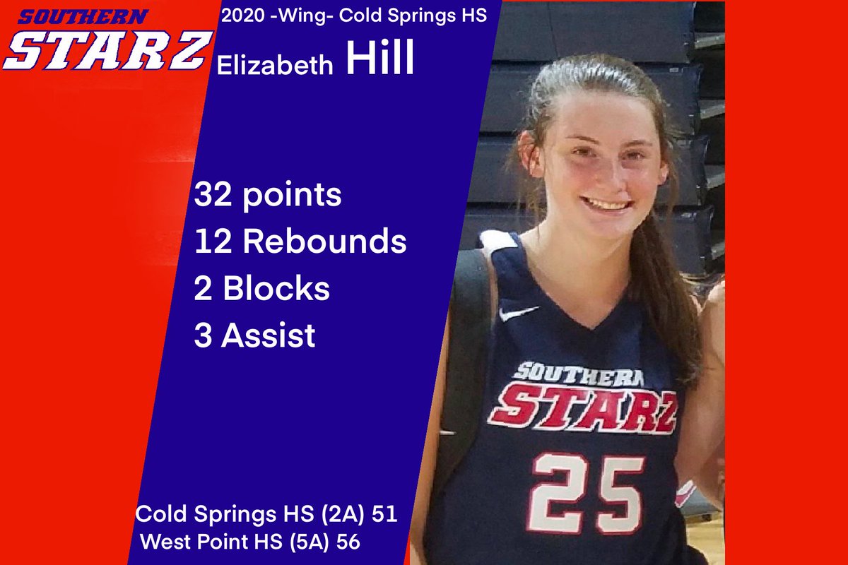 FBCReign_Veal's tweet photo. Congratulations to Alabama Southern Starz 2020 5-10 Wing Elizabeth Hill, Cold Springs HS on reaching the 2000 point mark tonight. Elizabeth put up a Double Double 32 points 12 rebounds 3 assist 2 blocks in a tough loss to West Point. https://t.co/TMFrh5QfgH
