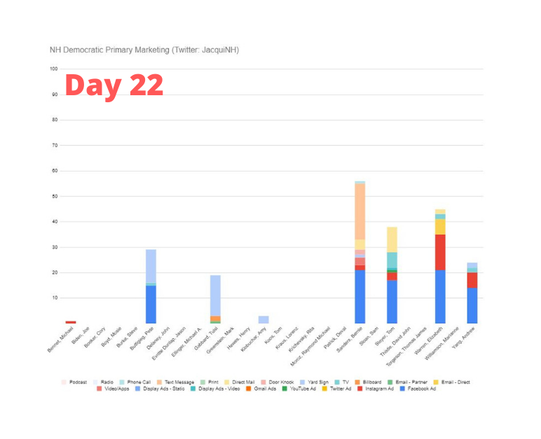 JacquiNH's tweet photo. Day 22 #NHDemPrimaryMarketing project! 2 new candidates hit my feed: Klobuchar, Bennet. Warren, Yang are mostly digital. No #digitalads from Gabbard, Klobuchar. Sanders, Steyer have most diverse mix. No #advertising from Biden; may shift post #IowaCaucus. #nhpolitics #nhprimary https://t.co/u3jhku18xK