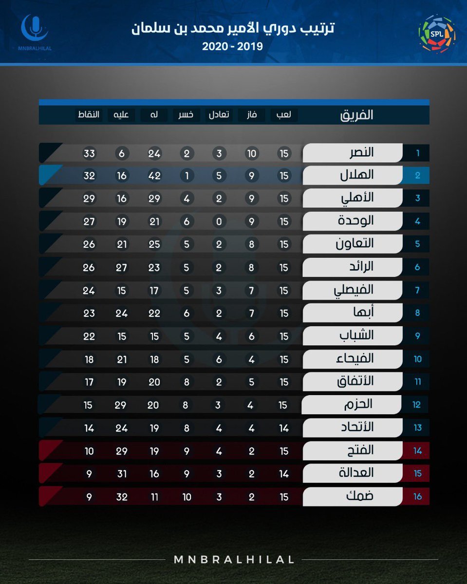? ثريد خاص بأرقام #الهلال في الدور الأول من #دوري_محمد_بن_سلمان_للمحترفين

يحتوي هذا الثريد على النق...