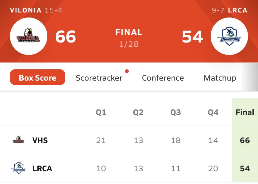 Back on track with a BIG road ‘W’ tonight! Eagles are now solo 2nd in the 5A West. <a href="/austinkoonce2/">austin koonce</a> had 25pts. <a href="/TMoBaller3/">Tyler Moran</a> had 15pts. <a href="/austin32myers/">Austin Myers</a> had 12pts. <a href="/sully7777/">Steve Sullivan</a> <a href="/ArRecruitingGuy/">Richard Davenport</a> <a href="/ARHoopScoop/">Kevin McPherson</a> #arhoops