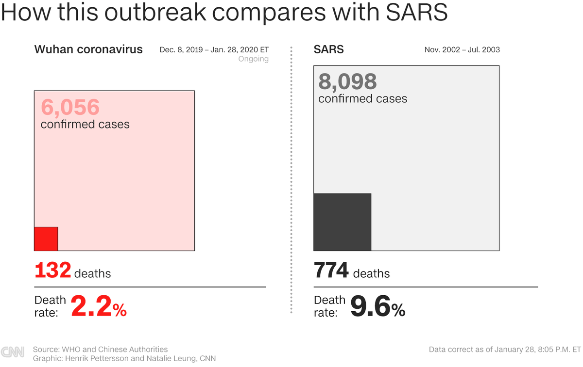 The coronavirus is far less deadly than SARS or MERS - its mortality rate is around 2.2%, compared to around 10% for SARS and 34% for MERS cnn.it/2U4P8EL