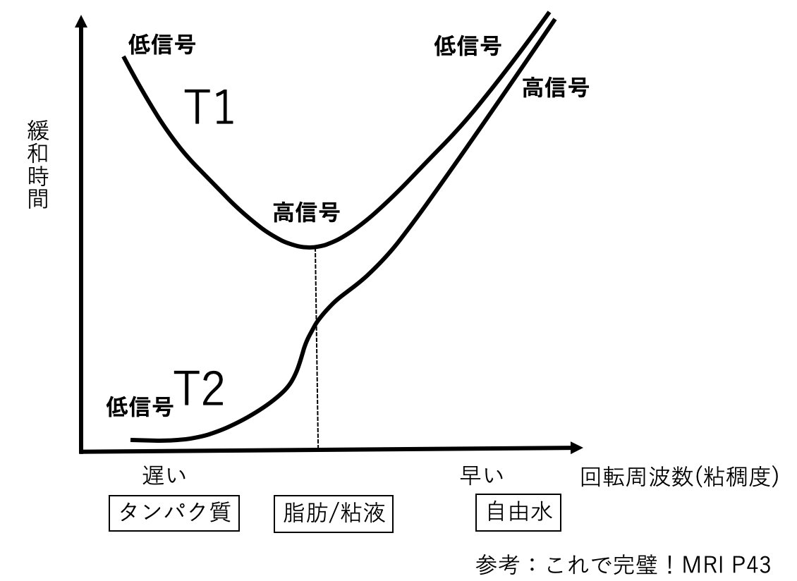 T1緩和時間とT2緩和時間と粘稠度の関係】 T2WIはさらさらほど高信号でわかりやすいですが、T1WIは脂肪や粘液で高信号となり、また低信号になっていくのでややこしいですね。  #画像診断 #MRI
