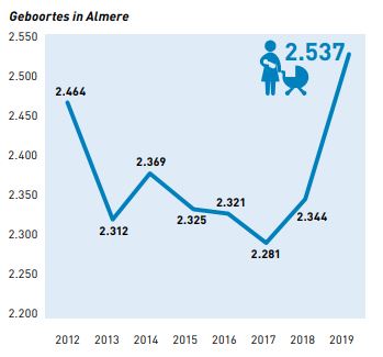 De factsheet 'Ontwikkeling bevolking Almere 2019' staat online. De Almeerse bevolking is met 1,9% gegroeid, dit zijn 3.946 inwoners. In 2019 zijn 2.537 kinderen geboren. #Almere bit.ly/36D8m6S