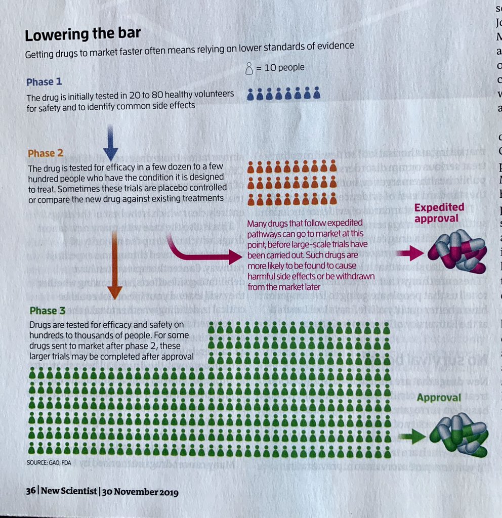 surreyHEART's tweet photo. Useful piece by @JessHamzelou: Can accelerated approval of treatments lower bar of evidence & harm patients? Features @VPrasadMDMPH @JonathanDarrow @PORTAL_Research @adamcifu. Nice infographic explains https://t.co/xnfAqTbKzk (£) #LessHypeMoreData @ASteventonTHF @SamRobertsNHS https://t.co/QKlcoECFHu