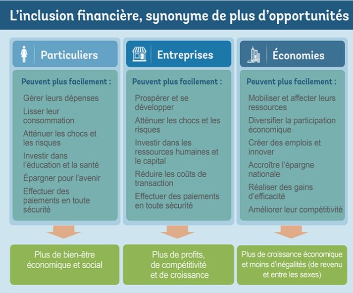 MQashCI's tweet image. #INFOGRAPHIE : Les progrès de l’#inclusionfinancière contribuent à un monde durable. 
Source : Banque Mondiale
----------
#Mqash  #Fintech #DigitalFinancialservices #InnovativePaymentPlatform