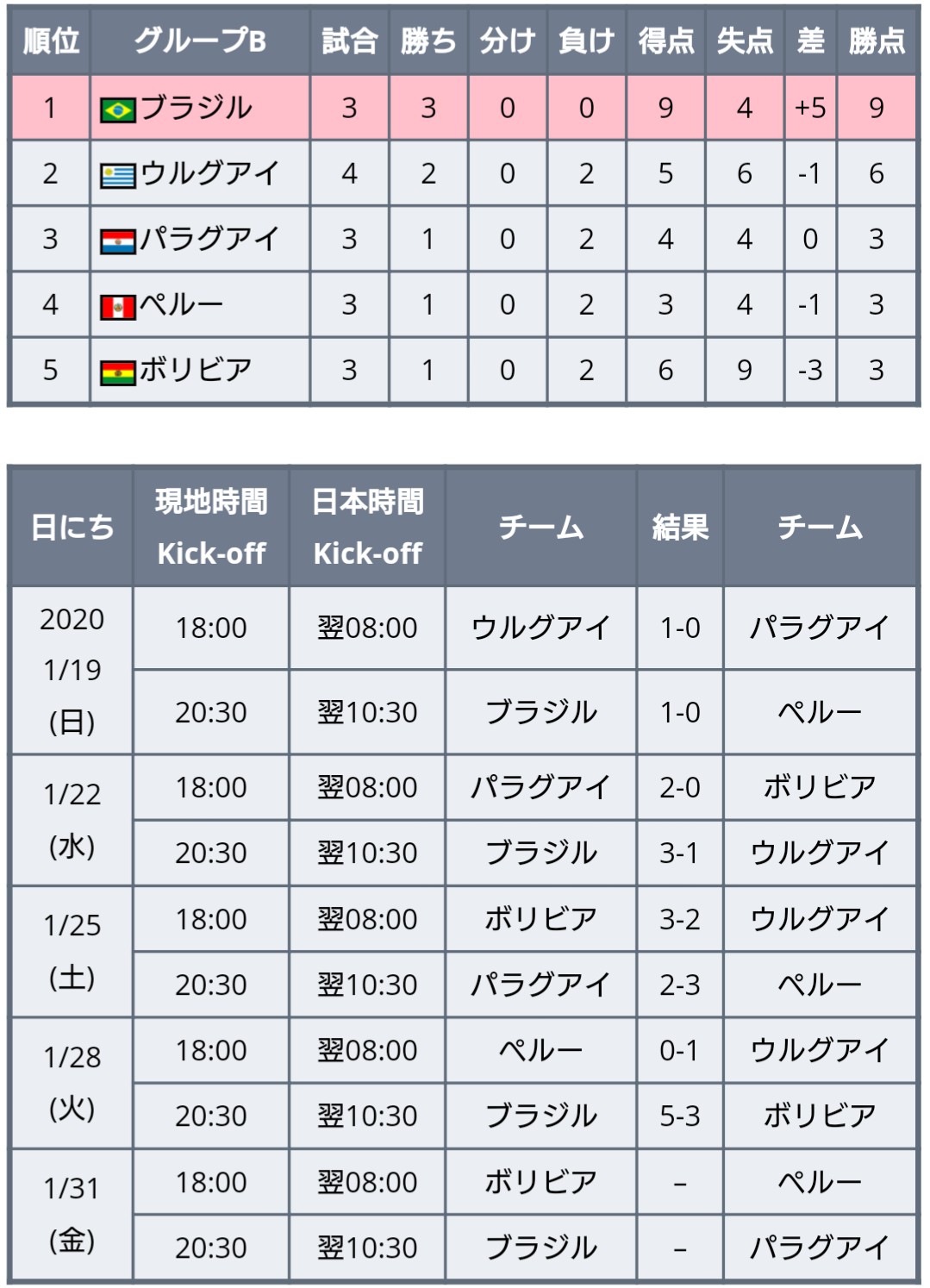 ワールドサッカー代表戦 東京五輪サッカー男子 U 23 南米予選 ブラジルがボリビアとの打ち合いに勝利し3連勝 首位が確定し最終ラウンド進出決定 1 28 火 試合結果 1次ラウンド グループb 第4節 ペルー 0 1 ウルグアイ ブラジル 5 3 ワールドサッカー代表戦 東京五輪サッカー男子 U 23 南米予選 ブラジルがボリビアとの打ち合いに勝利し3連勝 首位が確定し最終ラウンド進出決定 1 28 火 試合結果 1次ラウンド グループb 第4節 ペルー 0 1 ウルグアイ ブラジル 5 3