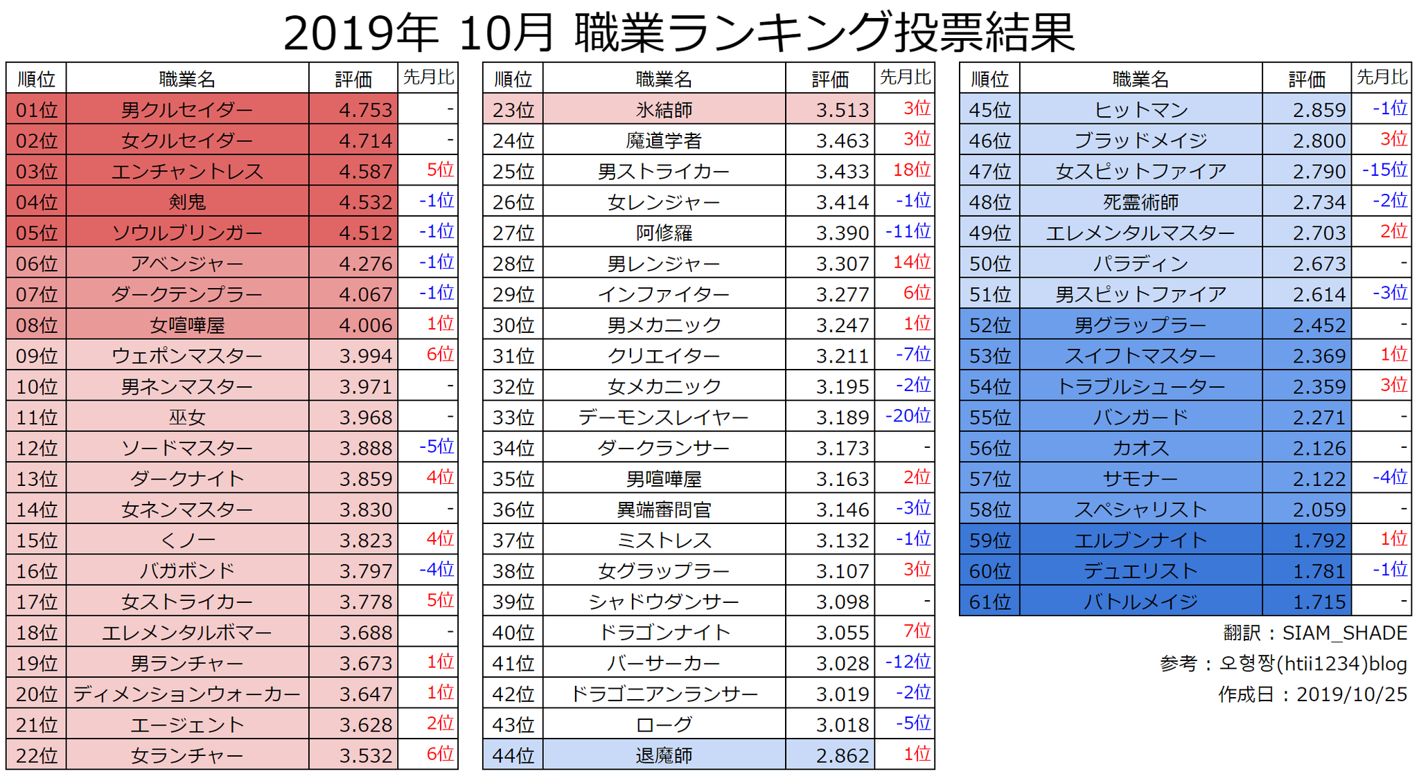 Uzivatel Siam Shade Na Twitteru 年01月 職業評価ランキング 新コンテンツ実装 3次覚醒で評価も総変わり 3次覚醒職以外にも手軽に無敵になれる職がやっぱり高評価な結果に 敵の攻撃が熾烈な新コンテンツのザ オキュラス基準だと操作が忙しい男クルセが Uzivatel Siam Shade Na Twitteru 年01月 職業評価ランキング 新コンテンツ実装 3次覚醒で評価も総変わり 3次覚醒職以外にも手軽に無敵になれる職がやっぱり高評価な結果に 敵の攻撃が熾烈な新コンテンツのザ オキュラス基準だと操作が忙しい男クルセが