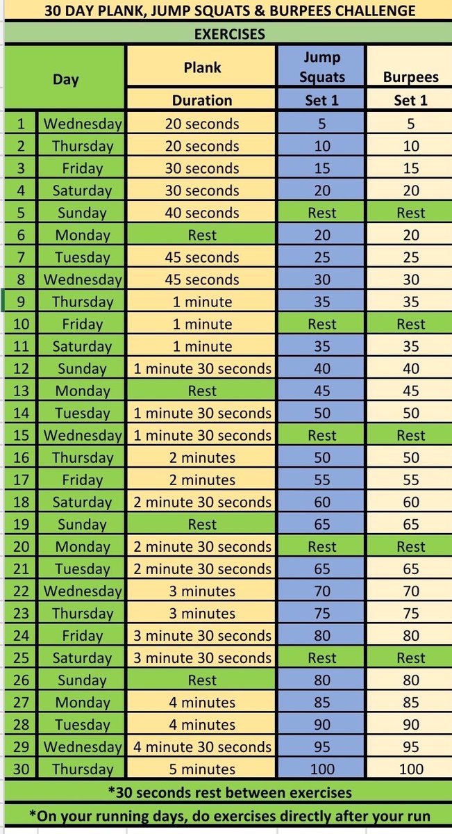 Nandi_Tselax's tweet photo. Day 29 #januaryworkoutchallenge
The only bad workout, is the one that didn't happen π
4min 30sec plank
95 jump squats
95 burpees π©π©
100 reps of ab wheel
#FetchYourBody2020
#team5am https://t.co/2z39FZ1IPe