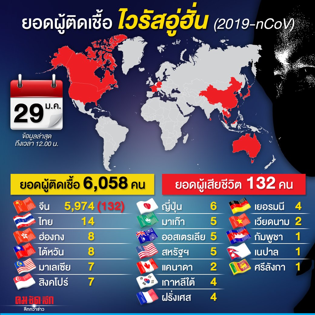 Kom_chad_luek's tweet image. อัปเดตสถานการณ์ไวรัสอู่ฮั่น ( 12.00 น. 29 ม.ค. ) 
**ยอดผู้ติดเชื้อในจีนขยับขึ้น 30% จากเมื่อวาน ล่าสุด โผล่ทิเบต
** เยอรมนี ไต้หวัน และญี่ปุ่น พบเคสติดเชื้อคนสู่คนในประเทศ
**ผู้เชี่ยวชาญจีนคาดว่าการระบาดจะถึงจุดพีคใน 7 - 10 วันข้างหน้า #ไวรัสโคโรน่าสายพันธุ์ใหม่2019