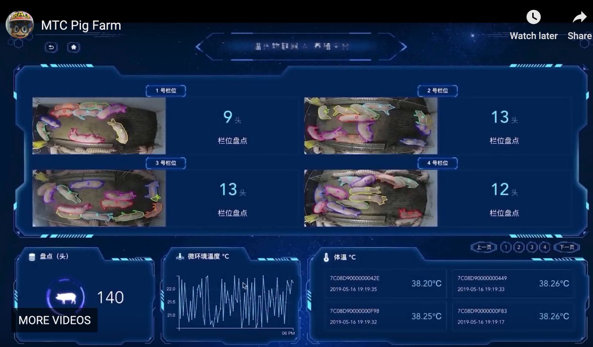 YatseaLi's tweet photo. @jacobahtan @Avaniko_tech @rohithasri @satishkumarm @Uneecops @eunseok_bang @vestricspvtltd #19: Smart Swine Growing by MTC from China.Automate the pig counting, weight estimation and health monitoring by motion checking in pig farm with #MachieLearning #ComputerVision and #RFID. #SAPBusinessOne, #SAPBusinessByDesign. Blog: https://t.co/mY2r4AIfy1 https://t.co/Cwt6hPdfPy